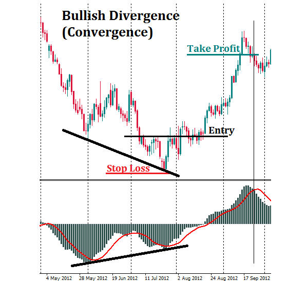 Bullish divergence and MACD chart