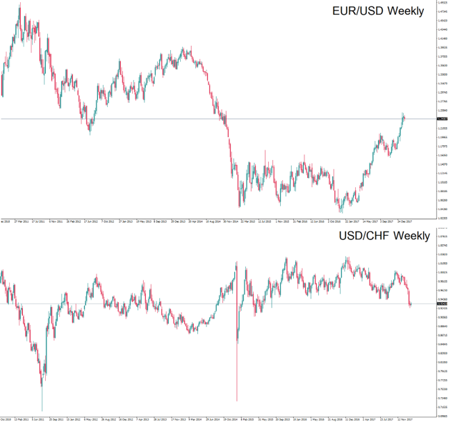EUR/USD and USD/CHF have a high inverse correlation