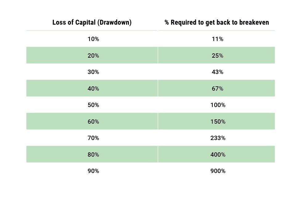Loss of capital and how much percent required to get back to breakeven