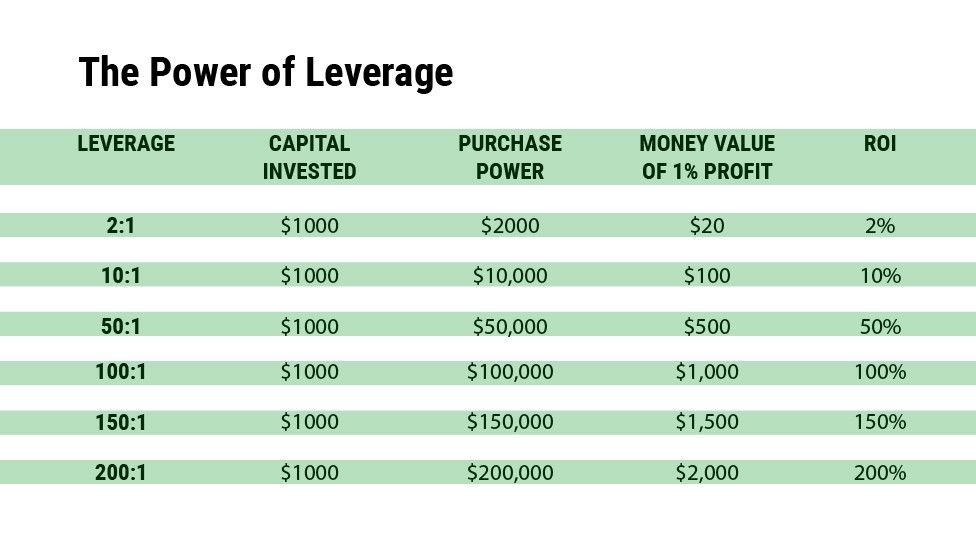 The power of leverage