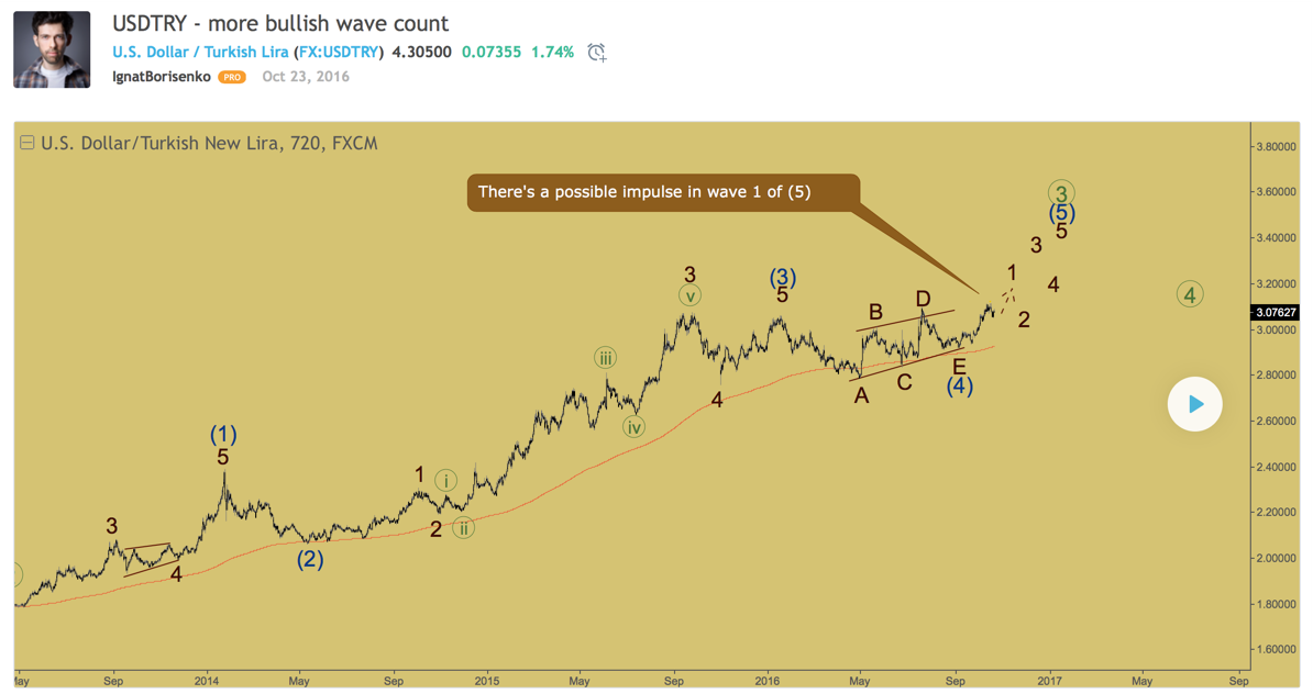 USD/TRY chart. the fourth wave looked finished as a triangle