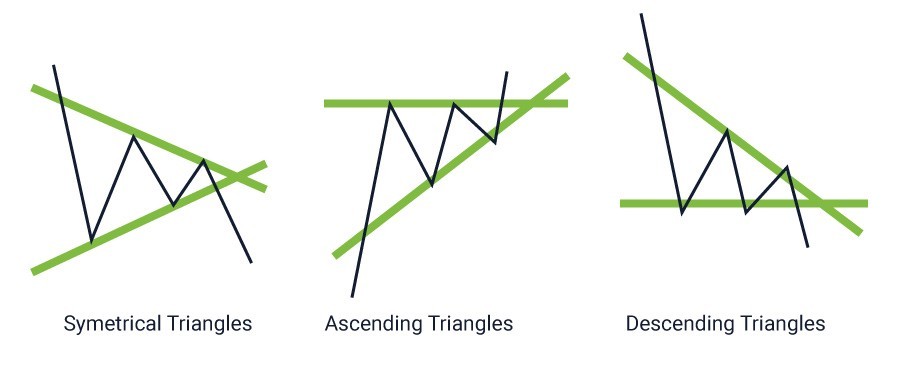 3 Arten von Dreiecke-Mustern