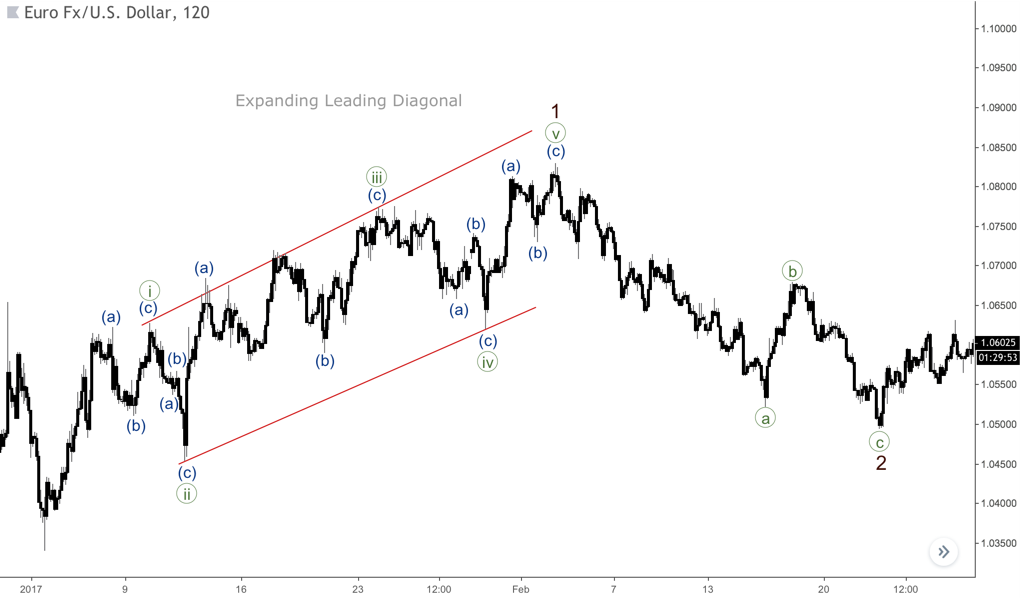 an expanding leading diagonal on the chart