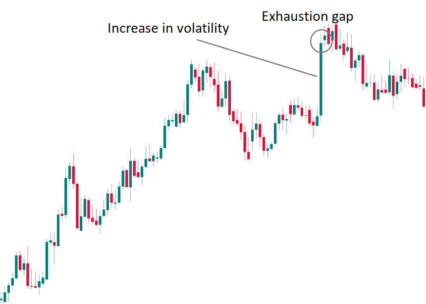 Exhaustion gaps