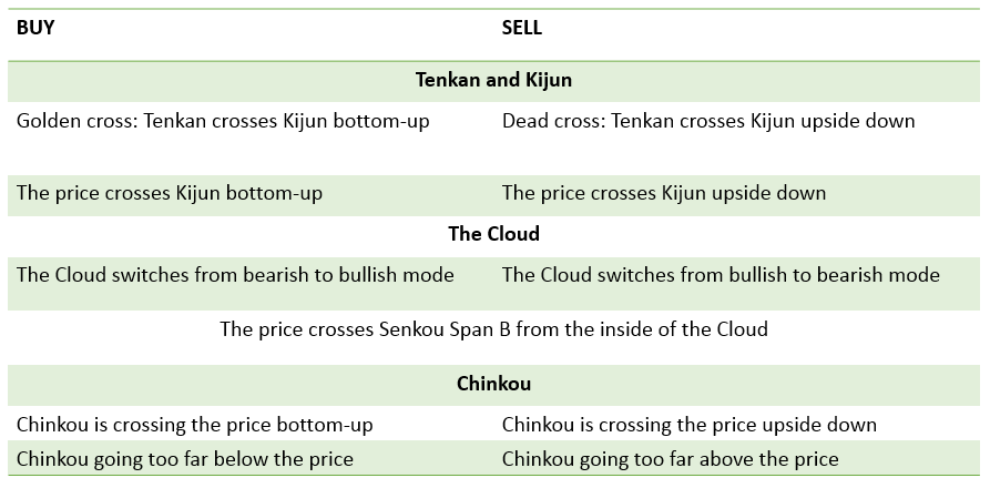A lot of signals generated Ichimoku