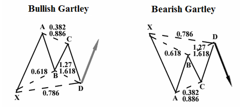 How to trade Gartley patterns?