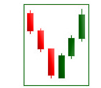 Piercing line 2-candle pattern