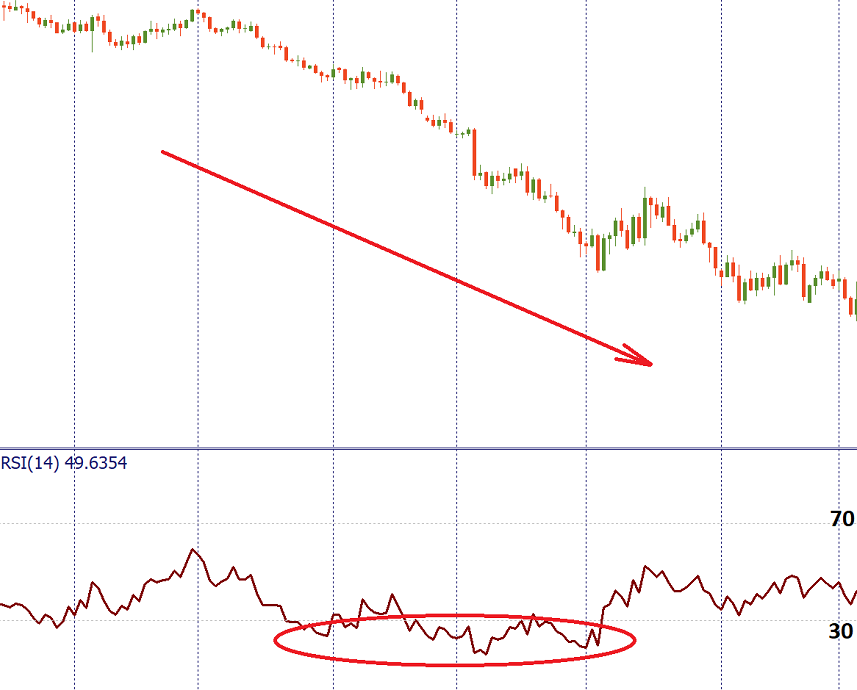 RSI is oversold in a downtrend