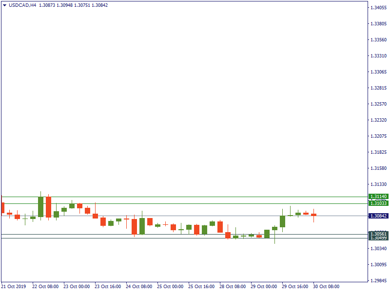 USDCADH4 October 30.png