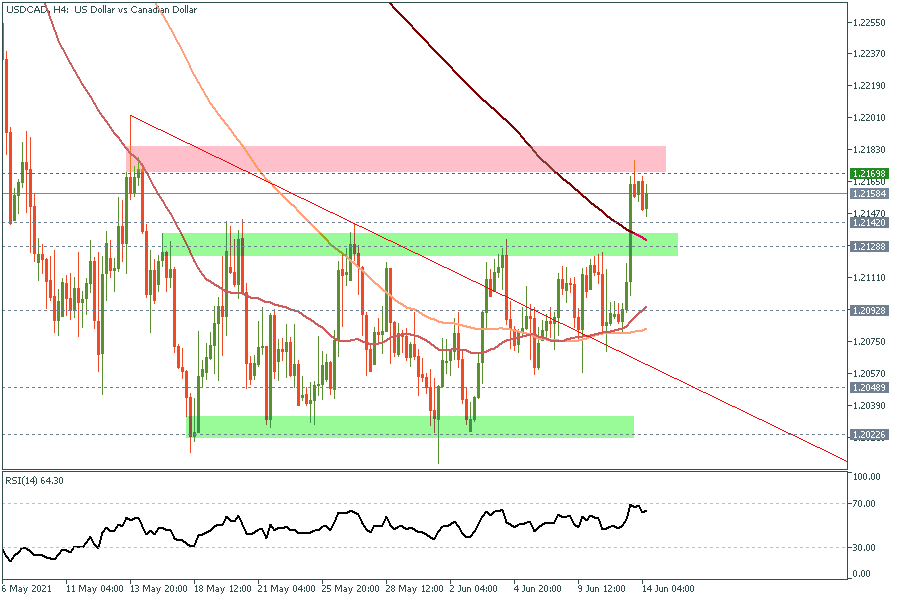 usdcad h4.png