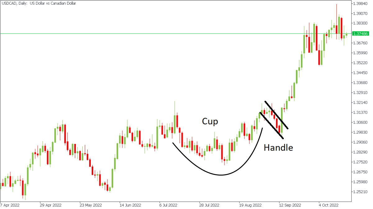 Cup and Handle chart pattern.png